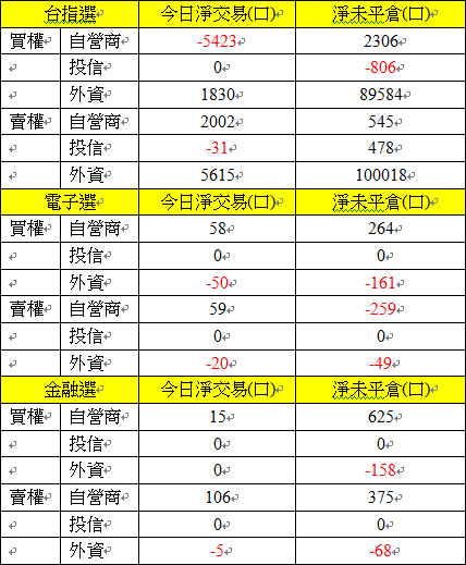 1124選擇權買權賣權三大法人交易情形