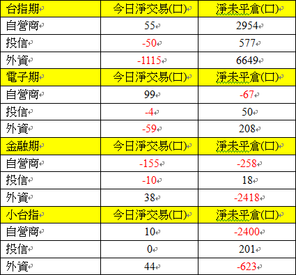 1126期貨三大法人交易情形