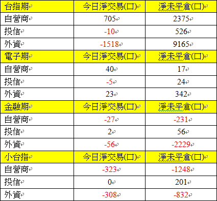 1128期貨三大法人交易情形