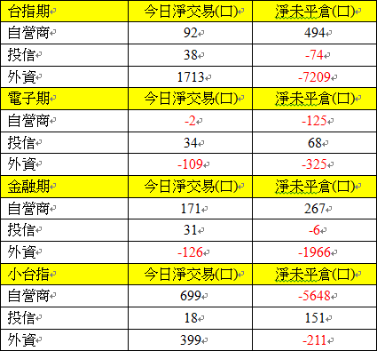 1218期貨三大法人交易情形