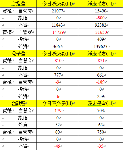 108選擇權買權賣權三大法人交易情形