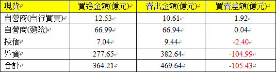 現貨三大法人交易情形