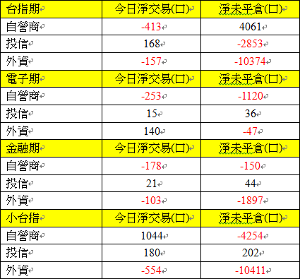 期貨三大法人交易情形