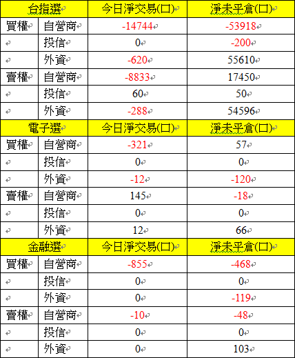 選擇權三大法人交易情形