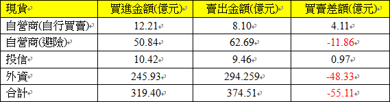 現貨三大法人交易情形 現貨三大法人交易情形