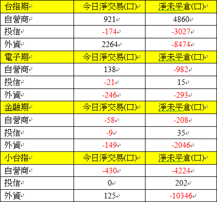 期貨三大法人交易情形