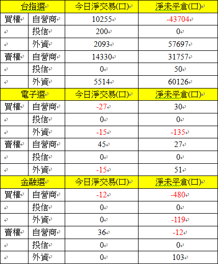 選擇權三大法人交易情形