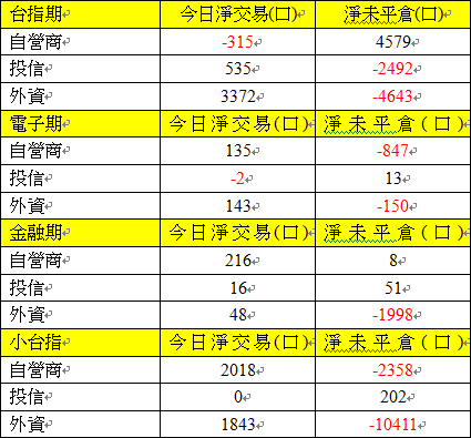 期貨三大法人交易情形