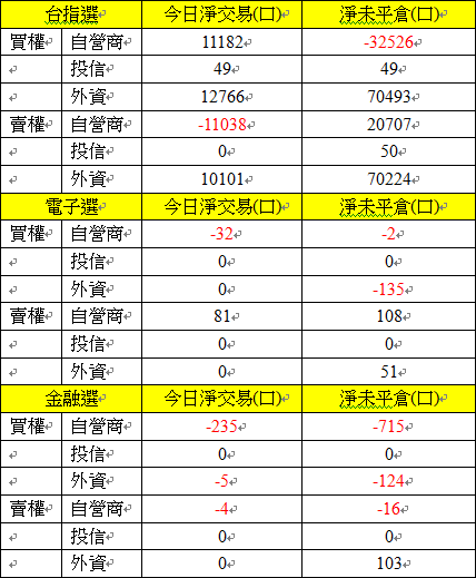 選擇權三大法人交易情形