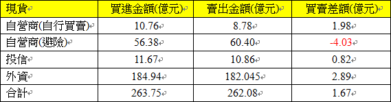 現貨三大法人交易情形 現貨三大法人交易情形