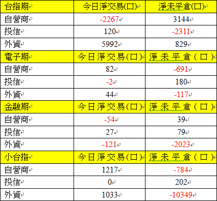 期貨三大法人交易情形 期貨三大法人交易情形