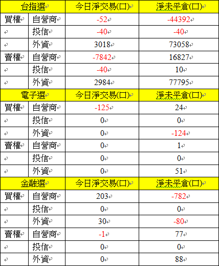 選擇權三大法人交易情形