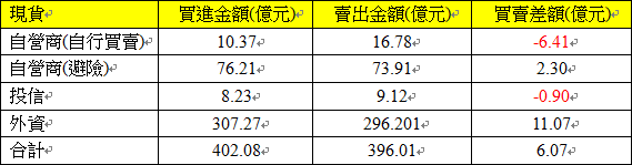 現貨三大法人交易情形 現貨三大法人交易情形