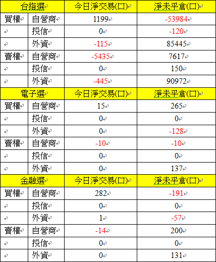 選擇權三大法人交易情形