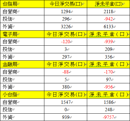 期貨三大法人交易情形 期貨三大法人交易情形