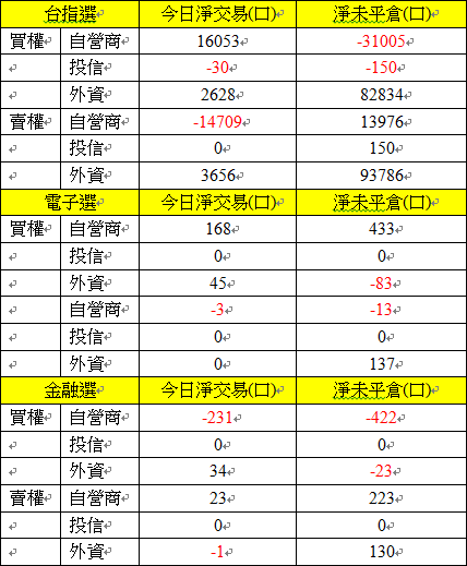 選擇權三大法人交易情形