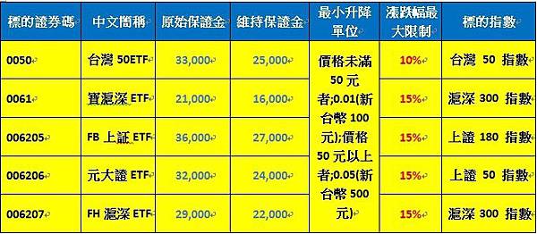 ETF股期保證金一覽表