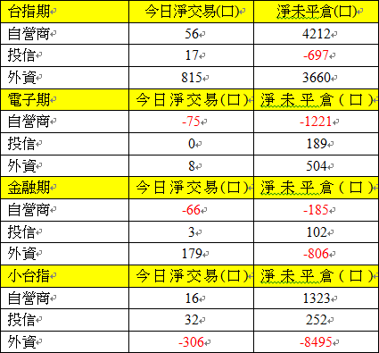 期貨三大法人交易情形