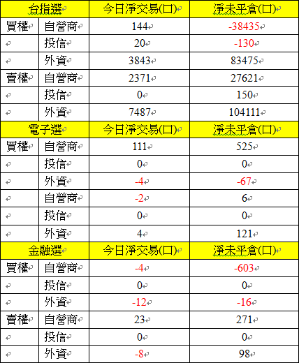 選擇權三大法人交易情形