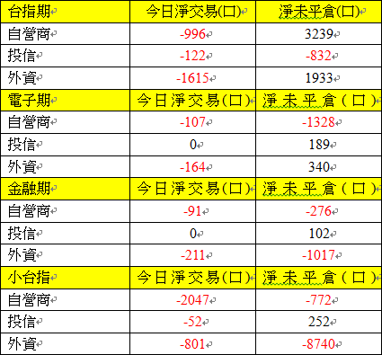 期貨三大法人交易情形 期貨三大法人交易情形