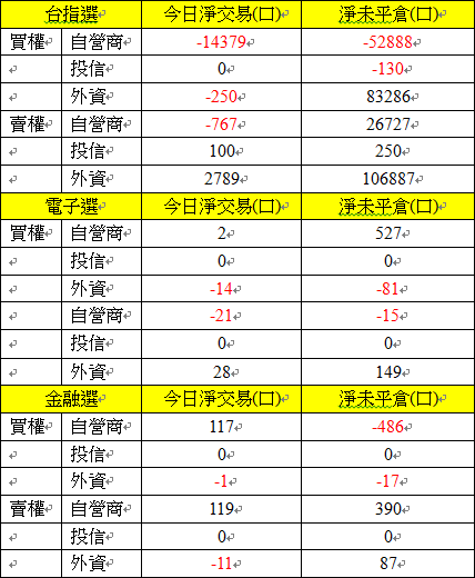 選擇權三大法人交易情形