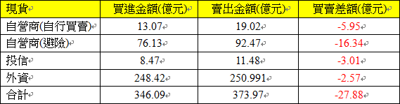 現貨三大法人交易情形 現貨三大法人交易情形