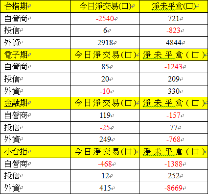 期貨三大法人交易情形