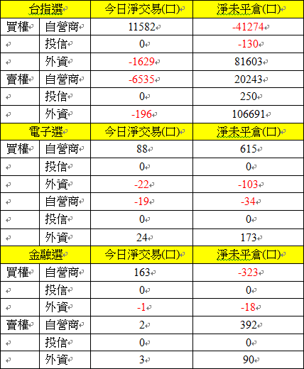 選擇權三大法人交易情形 選擇權三大法人交易情形