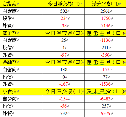 期貨三大法人交易情形