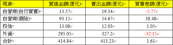現貨三大法人交易情形 現貨三大法人交易情形