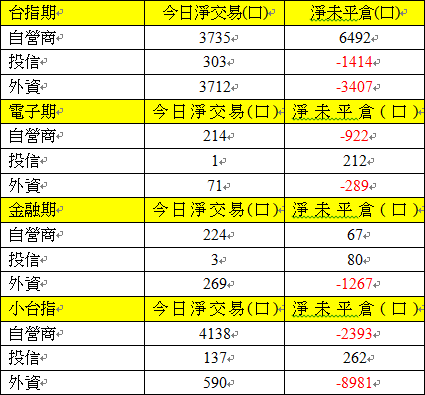 期貨三大法人交易情形