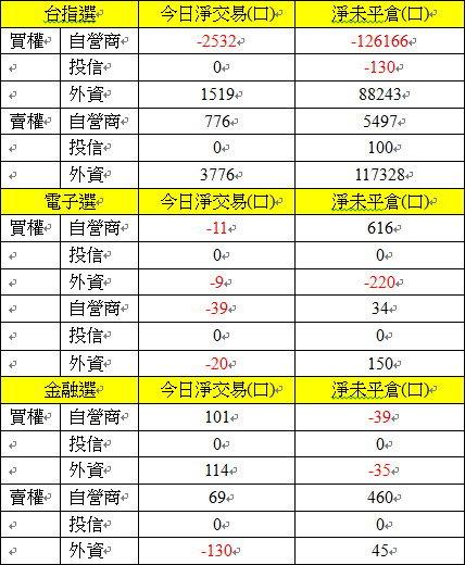 選擇權三大法人交易情形 選擇權三大法人交易情形