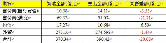 現貨三大法人交易情形 現貨三大法人交易情形