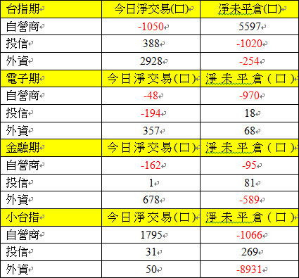 期貨三大法人交易情形