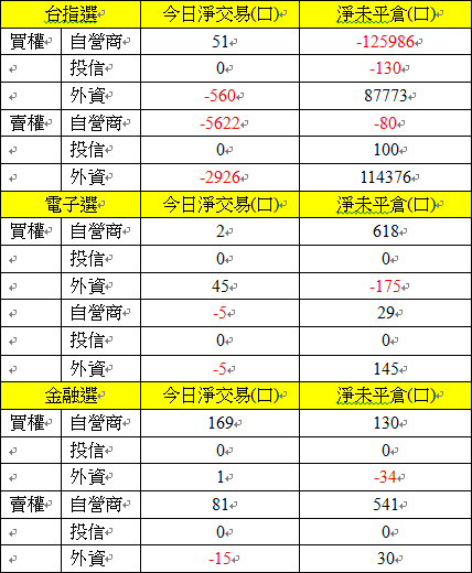 選擇權三大法人交易情形 選擇權三大法人交易情形
