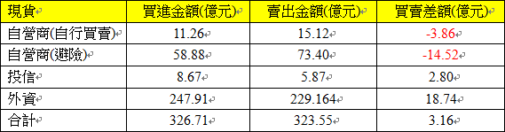 現貨三大法人交易情形