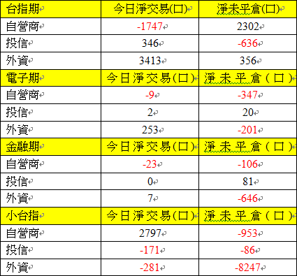 期貨三大法人交易情形