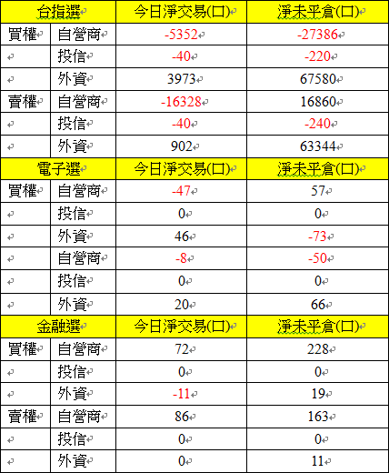 選擇權三大法人交易情形