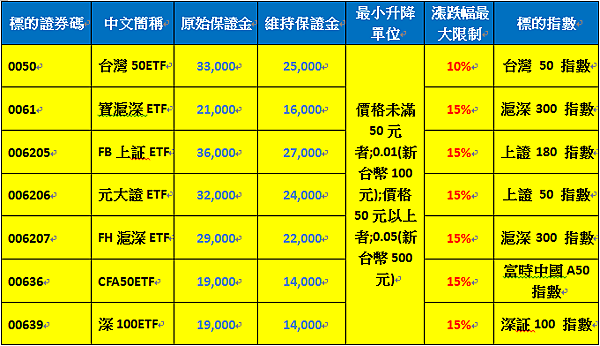 ETF期貨保證金 ETF期貨保證金