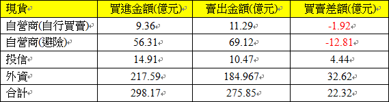 現貨三大法人交易情形 現貨三大法人交易情形