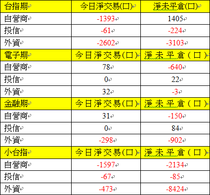 期貨三大法人交易情形