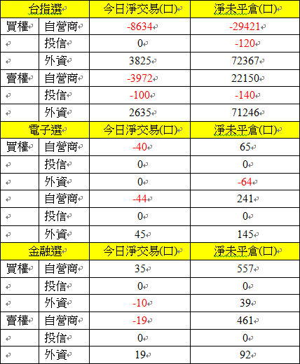 選擇權三大法人交易情形 選擇權三大法人交易情形