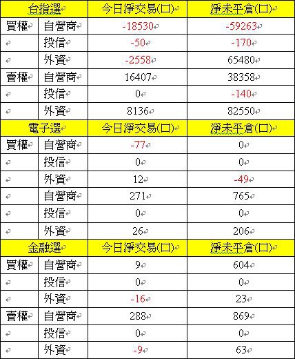 選擇權買權賣權三大法人交易情形