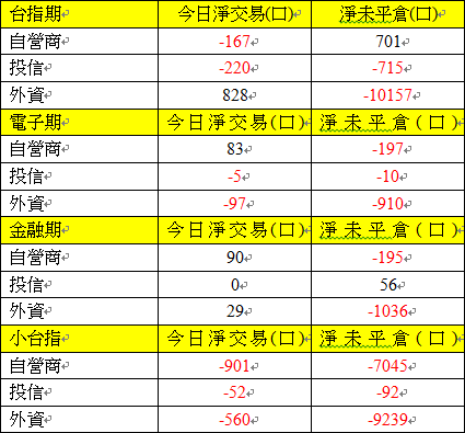 期貨三大法人交易情形