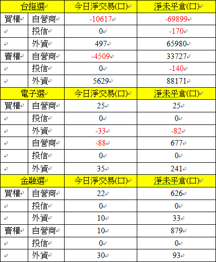 選擇權三大法人交易情形