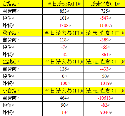 期貨三大法人交易情形