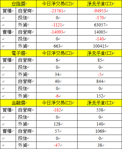 選擇權三大法人交易情形