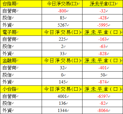 期貨三大法人交易情形