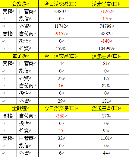 選擇權三大法人交易情形