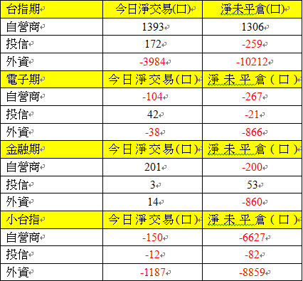 期貨三大法人交易情形